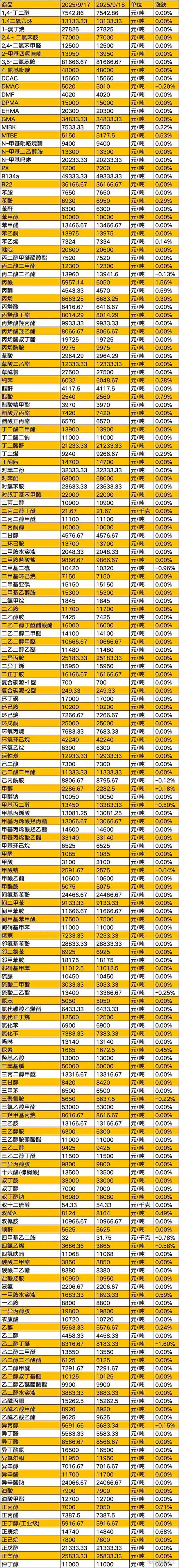 上海化工