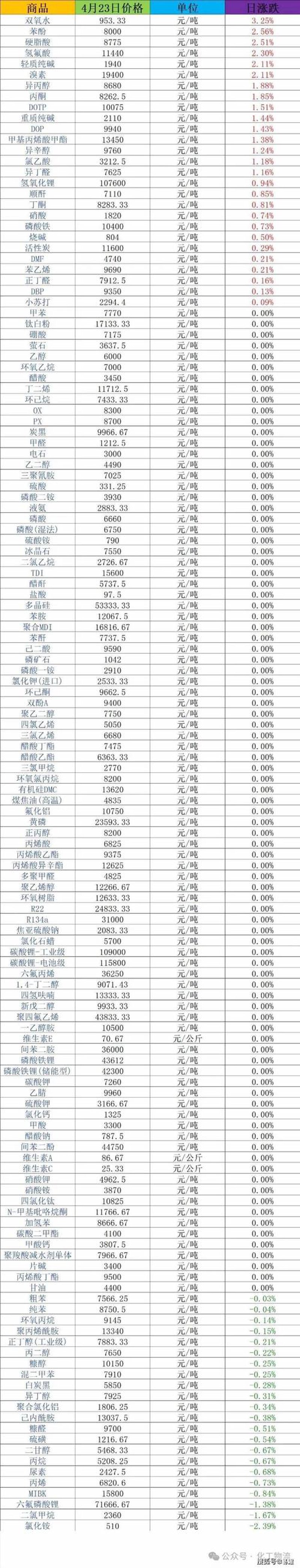 化工产品报价